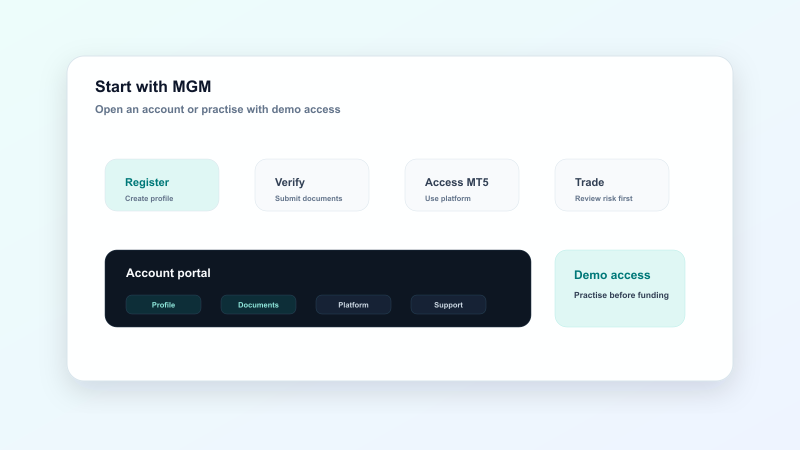 MGM account start visual with registration, verification, platform access, and demo access
