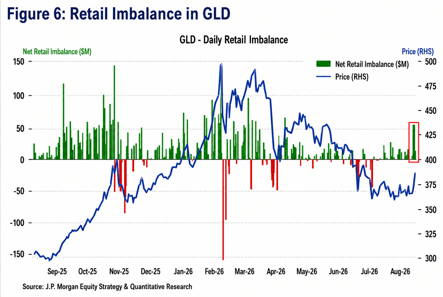 Retail Imbalance in GLD